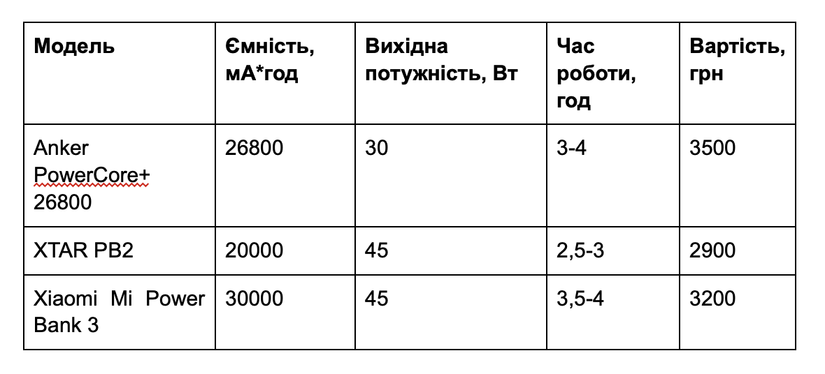 Порівняльна характеристика популярних