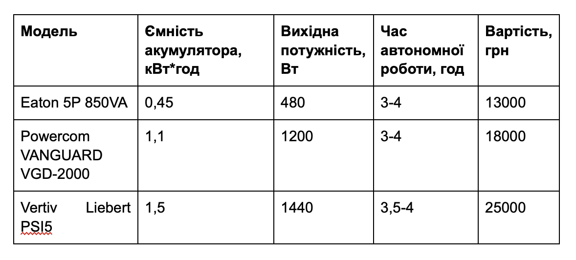 Характеристики популярних моделей акумуляторів та безперебійників