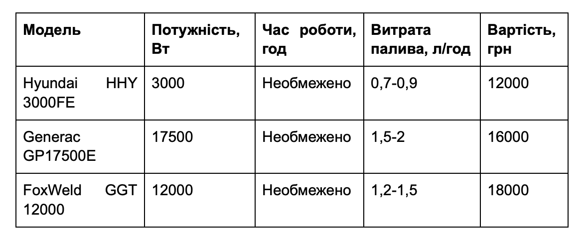 Характеристики популярних моделей генераторів