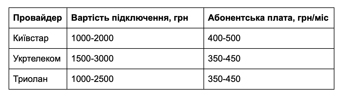 Вартість підключення та абонентська плата за оптоволоконний інтернет