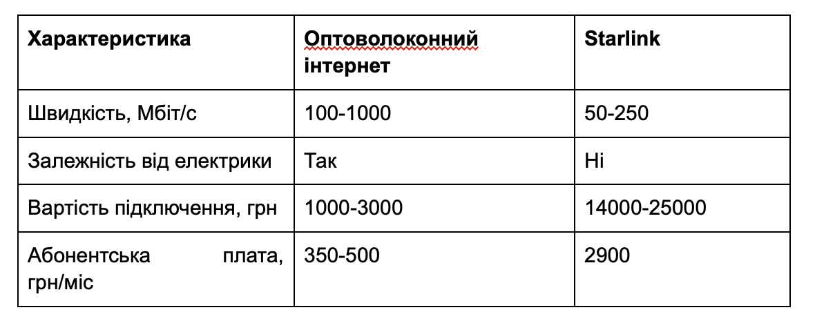 Порівняння характеристик оптоволоконного та супутникового інтернету